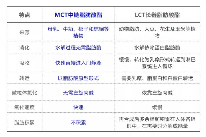 MCT的明显优点
