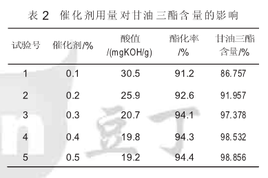 催化剂用量对甘油三隘含量的影响