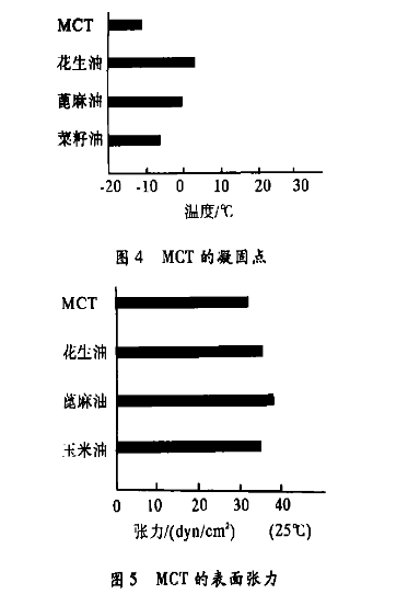 MCT理化性质